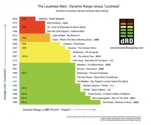 Dynamic Range in Modern Music